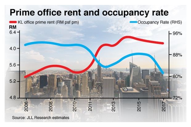 Demand for office space slows down
