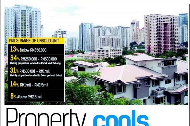 Malaysia's property sector cooling off