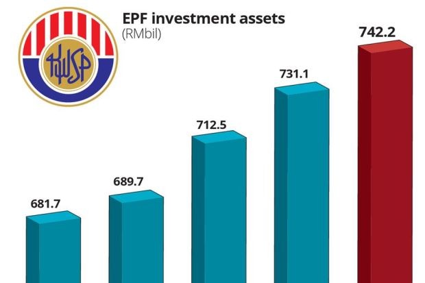 EPF gets equity lift