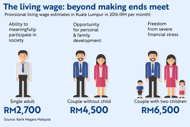 Kuala Lumpur living wage below median of RM9,073